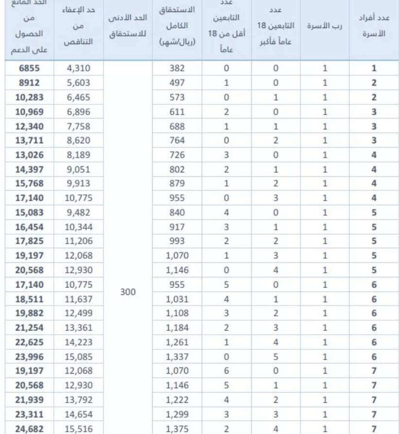 إعلان ملكي بزيادة دعم حساب المواطن