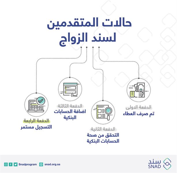 هل التقديم على مساعدات سند محمد بن سلمان تتطلب أي رسوم؟